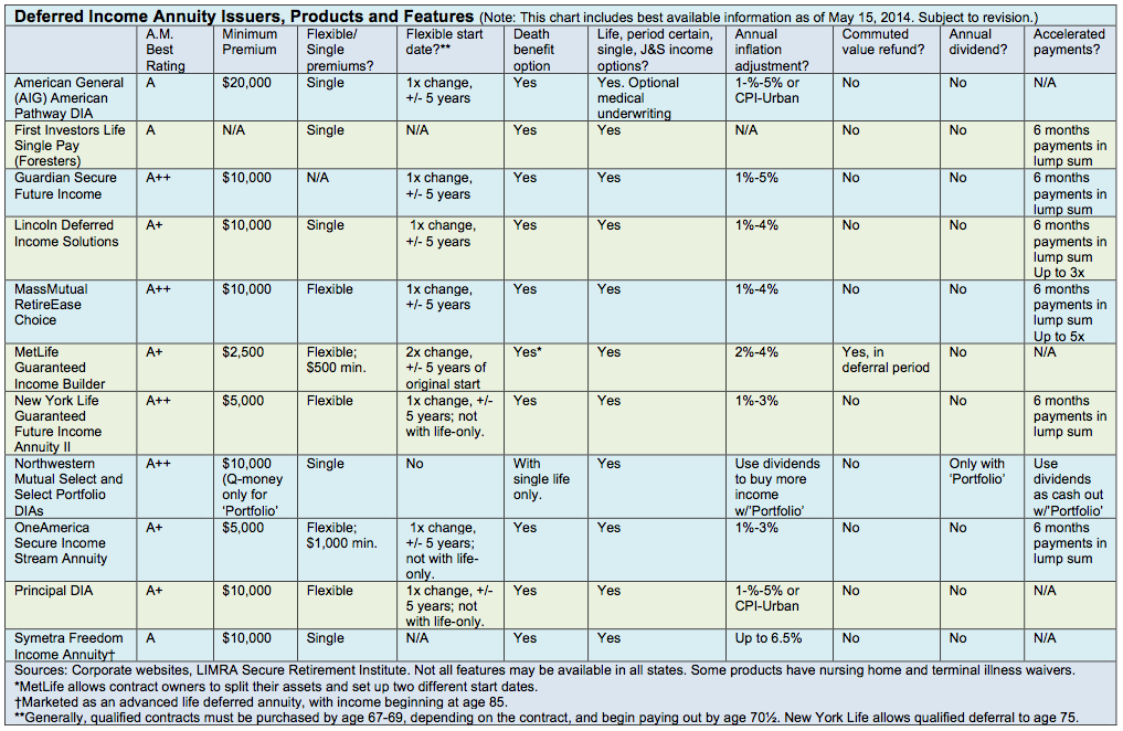 DIA Chart June 2014 - Retirement Income Journal